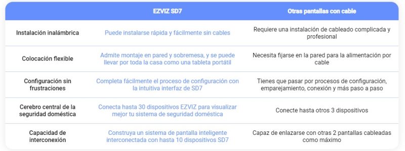 El ezviz SD7 es uno de las pocos monitores de seguridad inalámbricos del mercado